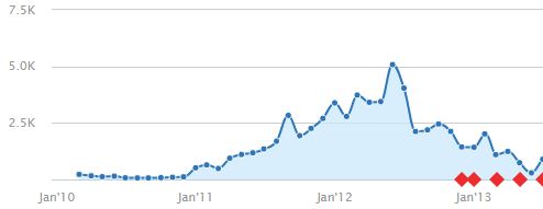 chute trafic penguin semrush