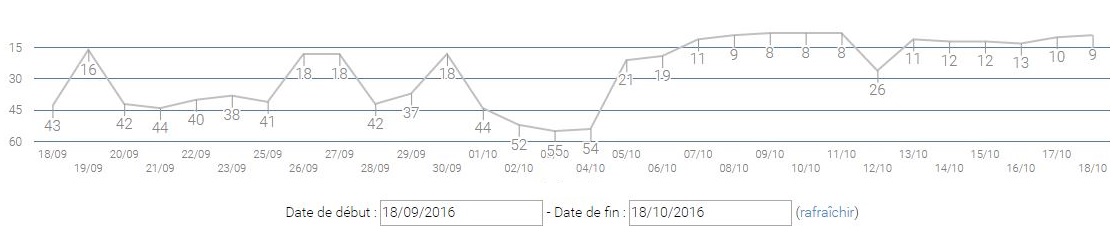 sortie de pénalité requête 22000 de volume