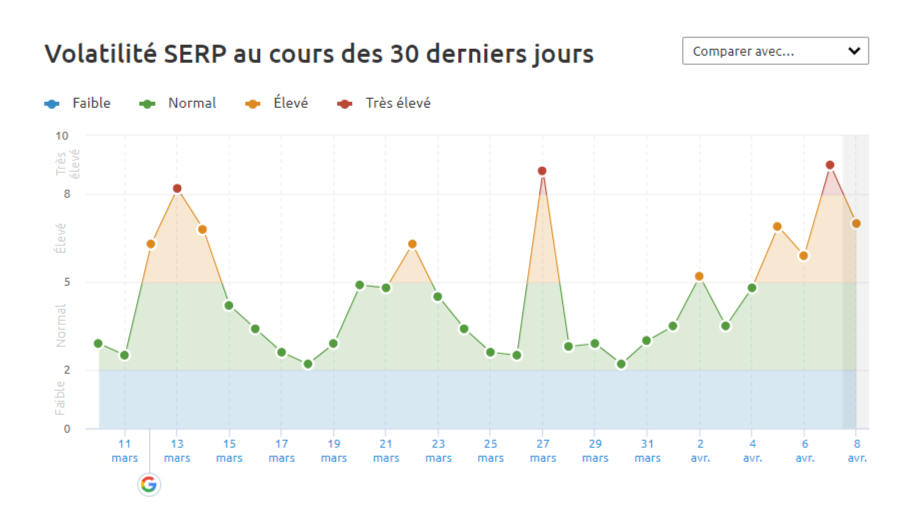 SEMrush Sensor