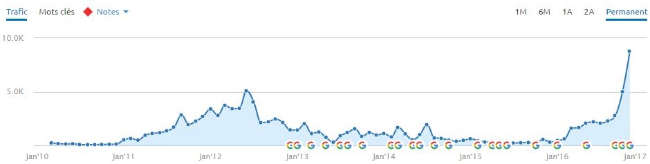 sortie penalite semrush penguin 4.0