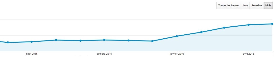 boost mots-clés de niche trafic seo