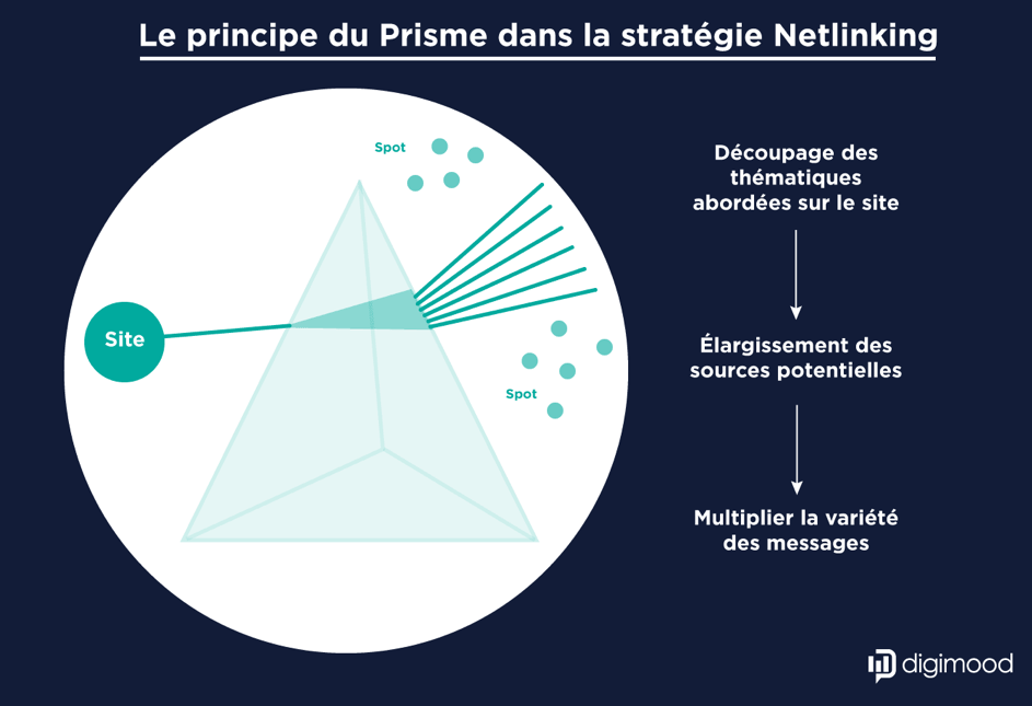 contenus-seo-et-principe-du-prisme